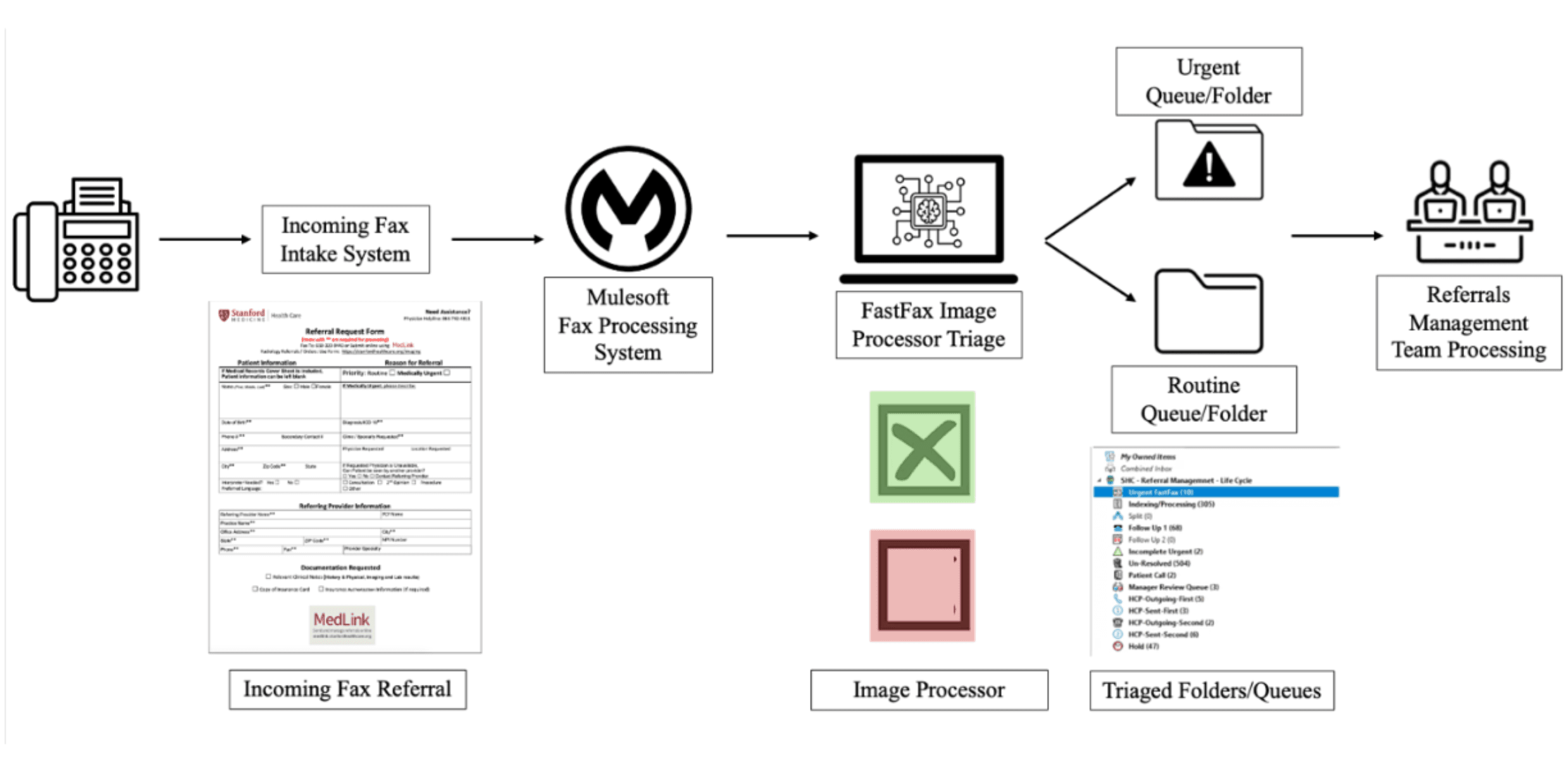 Scaling Value in a Health System Through Grassroots Innovation: AI-Enabled Triage for Faxed Referrals